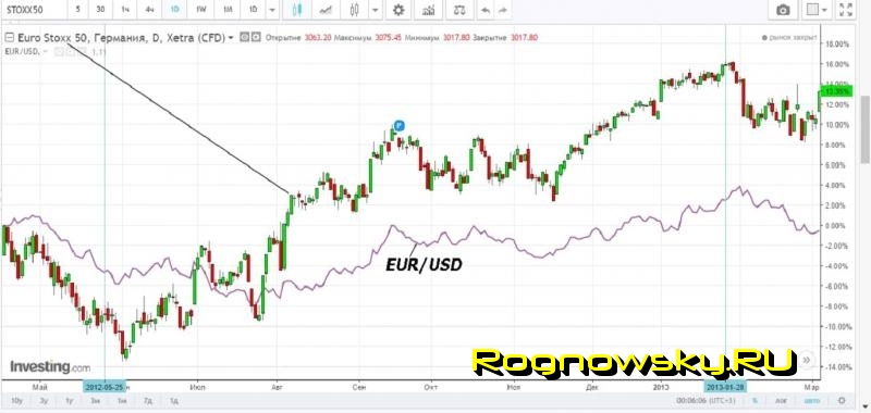 Что влияет на доллар и евро ( пара eur usd). Как торговать парой eur / usd
