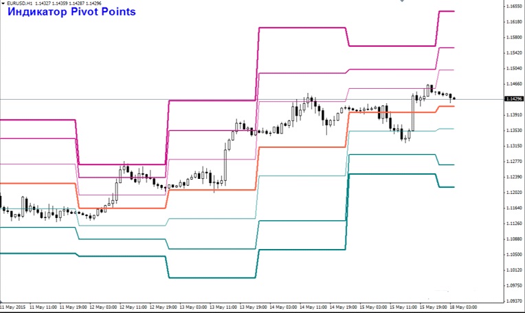 forexpros points pivots