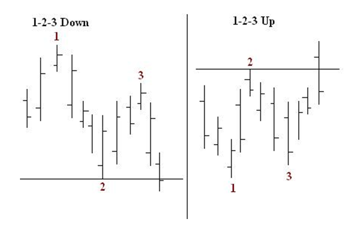 1 2 3 pattern forex converter