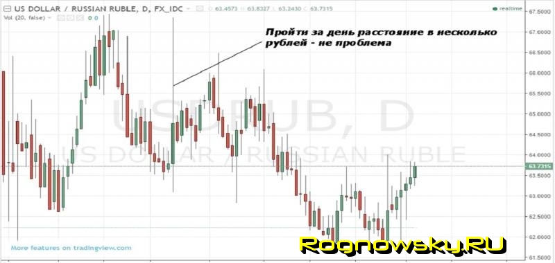 Евро - рубль (eur rub) и доллар - рубль (usd rub). Что влияет на курс этих валют и как торговать ими на форекс. Великолепная стратегия для торговли рублем