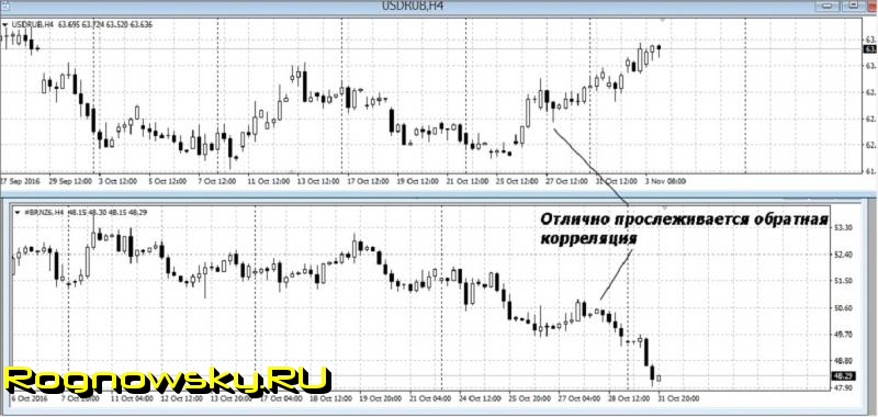 Евро - рубль (eur rub) и доллар - рубль (usd rub). Что влияет на курс этих валют и как торговать ими на форекс. Великолепная стратегия для торговли рублем