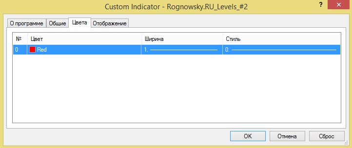 Индикатор уровня скопления актива внутри дня - Rognowsky.RU_Levels_#2