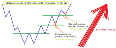 5.6. Метод Price Action - использование в биржевой практике