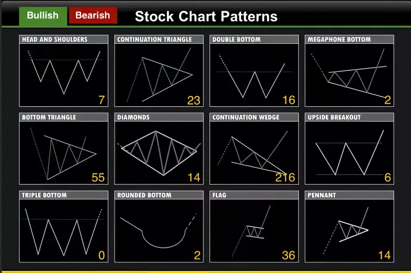forex charts patterns