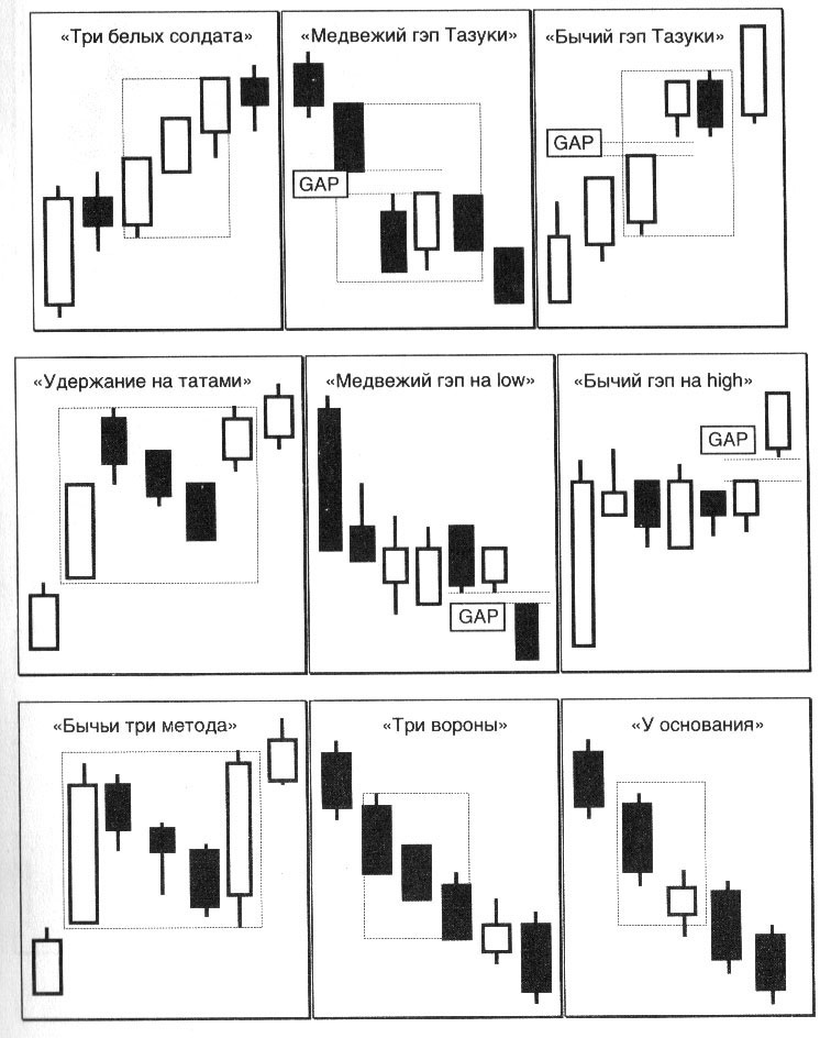Графический анализ финансовых рынков. Метод анализа японских свечей