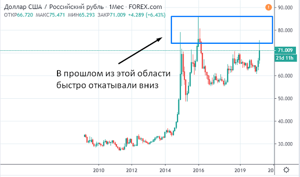 Падение рубля и его перспективы