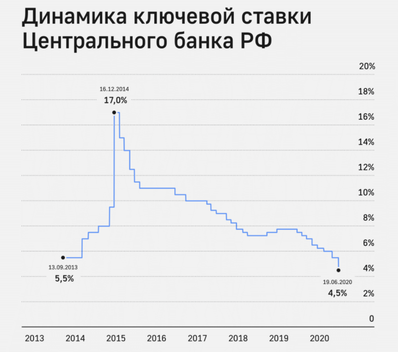 динамика ключевой ставки ЦБ РФ