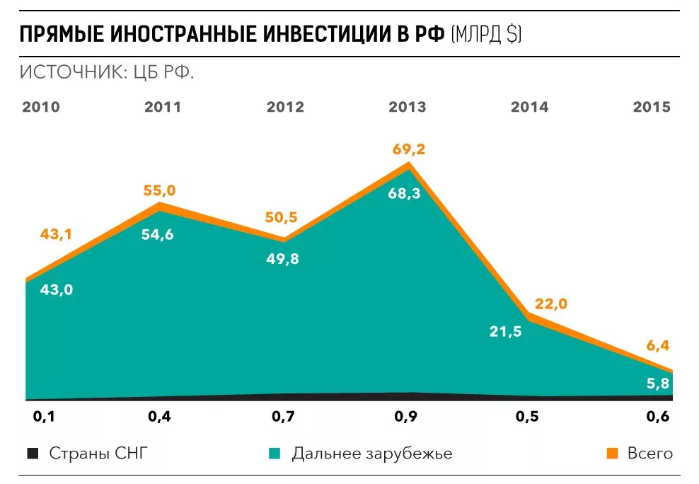 Виды иностранных инвестиций в России